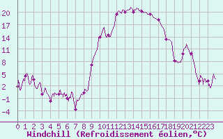 Courbe du refroidissement olien pour Saint-Etienne (42)