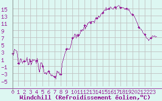 Courbe du refroidissement olien pour Mont-de-Marsan (40)