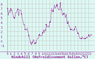 Courbe du refroidissement olien pour Avord (18)