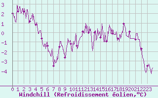 Courbe du refroidissement olien pour Besanon (25)