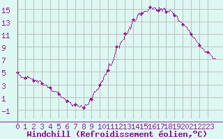 Courbe du refroidissement olien pour Rennes (35)