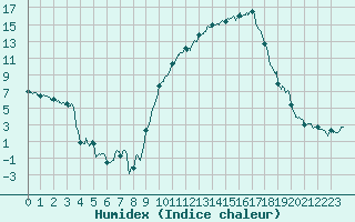 Courbe de l'humidex pour Salon-de-Provence (13)