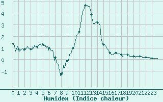 Courbe de l'humidex pour Luxeuil (70)