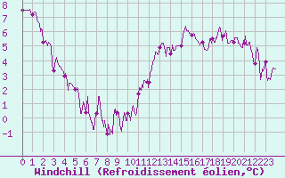 Courbe du refroidissement olien pour Savigny sur Clairis (89)