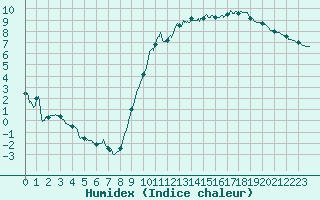 Courbe de l'humidex pour Laval (53)