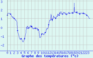 Courbe de tempratures pour Cap de la Hague (50)