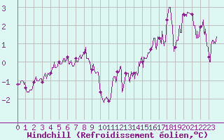 Courbe du refroidissement olien pour Vinnemerville (76)
