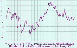 Courbe du refroidissement olien pour Mcon (71)