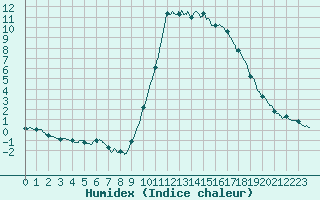 Courbe de l'humidex pour Cannes (06)