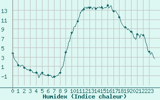 Courbe de l'humidex pour Carpentras (84)