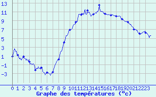 Courbe de tempratures pour Grenoble/St-Etienne-St-Geoirs (38)
