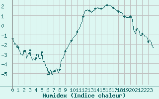 Courbe de l'humidex pour Paray-le-Monial - St-Yan (71)