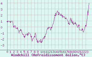 Courbe du refroidissement olien pour Cap de la Hve (76)