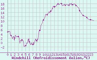 Courbe du refroidissement olien pour Cadenet (84)