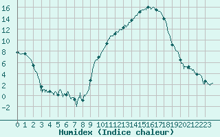 Courbe de l'humidex pour Saint-Etienne (42)