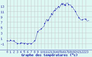 Courbe de tempratures pour Tauves (63)