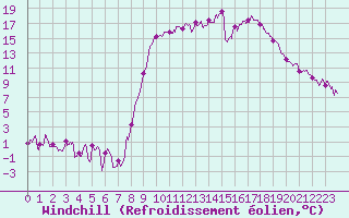 Courbe du refroidissement olien pour Figari (2A)