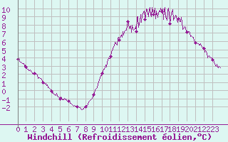 Courbe du refroidissement olien pour Saint-Nazaire (44)