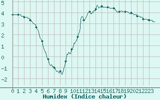 Courbe de l'humidex pour Valence (26)