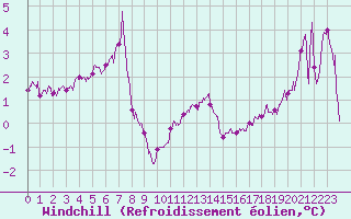 Courbe du refroidissement olien pour Boulogne (62)