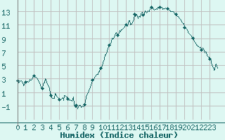 Courbe de l'humidex pour Ambrieu (01)