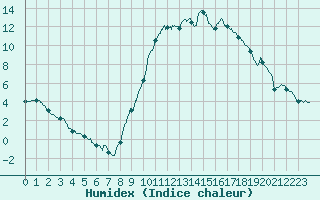 Courbe de l'humidex pour Le Luc - Cannet des Maures (83)