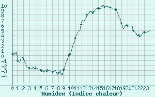 Courbe de l'humidex pour Nantes (44)