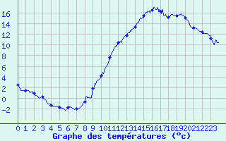 Courbe de tempratures pour Meilhaud (63)