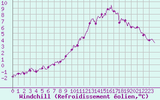 Courbe du refroidissement olien pour Dinard (35)