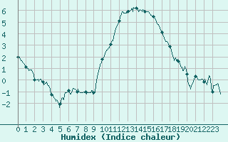 Courbe de l'humidex pour Epinal (88)