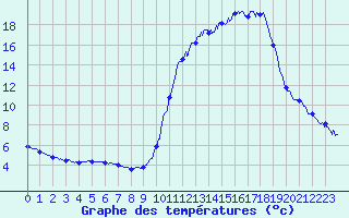 Courbe de tempratures pour Cordes (81)