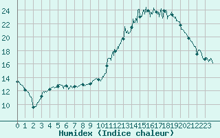 Courbe de l'humidex pour Annecy (74)