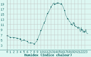 Courbe de l'humidex pour Besanon (25)