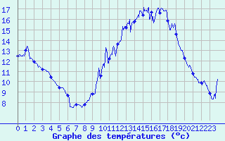 Courbe de tempratures pour Vinon-sur-Verdon (83)
