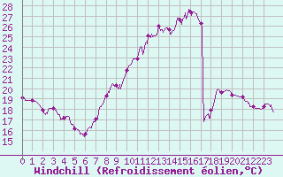 Courbe du refroidissement olien pour Dijon / Longvic (21)