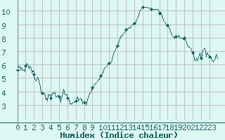 Courbe de l'humidex pour Mcon (71)