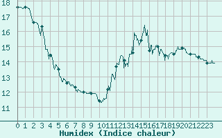 Courbe de l'humidex pour Narbonne (11)