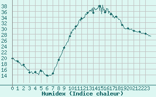 Courbe de l'humidex pour Reims-Prunay (51)