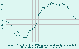 Courbe de l'humidex pour Le Mans (72)