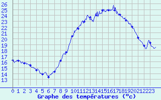 Courbe de tempratures pour Le Havre - Octeville (76)