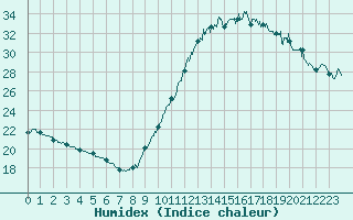 Courbe de l'humidex pour Angers-Marc (49)