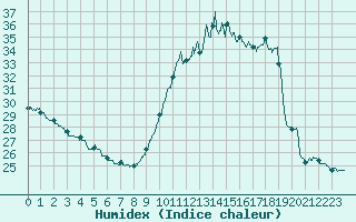 Courbe de l'humidex pour Gourdon (46)