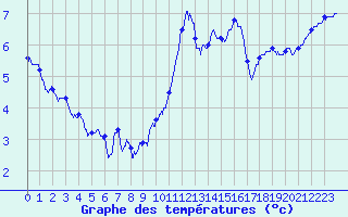 Courbe de tempratures pour Lanvoc (29)