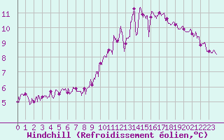Courbe du refroidissement olien pour Roissy (95)
