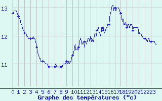 Courbe de tempratures pour Villaris (31)