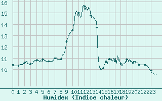 Courbe de l'humidex pour Ploumanac'h (22)