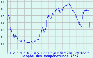 Courbe de tempratures pour Aups (83)