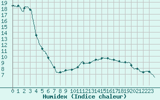 Courbe de l'humidex pour Evreux (27)