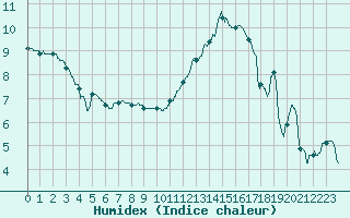 Courbe de l'humidex pour Nantes (44)