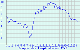 Courbe de tempratures pour Lannion (22)